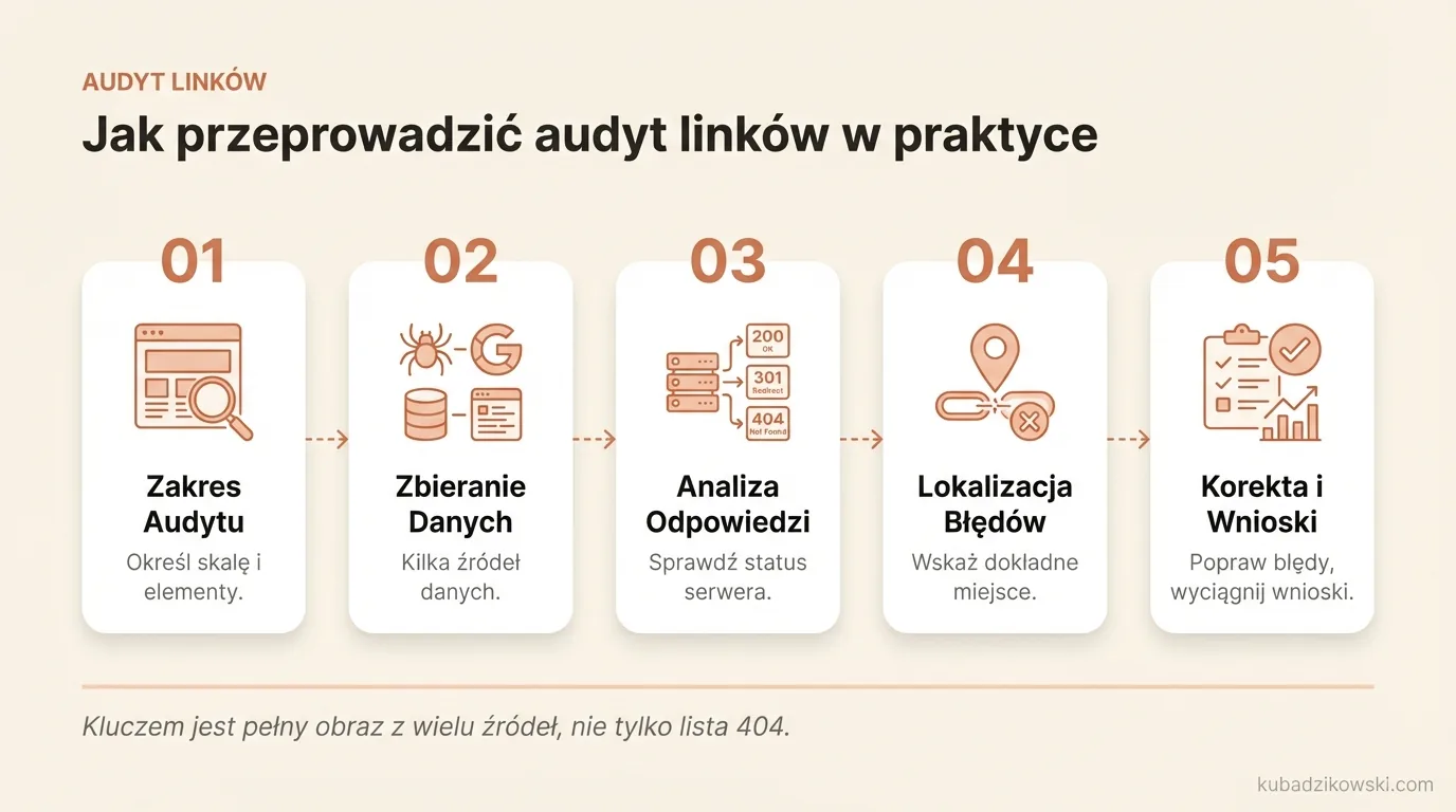 Praktyczny przewodnik audytu linków: zbieranie URL-i, sprawdzanie odpowiedzi serwera i identyfikacja błędów z GSC oraz logów.