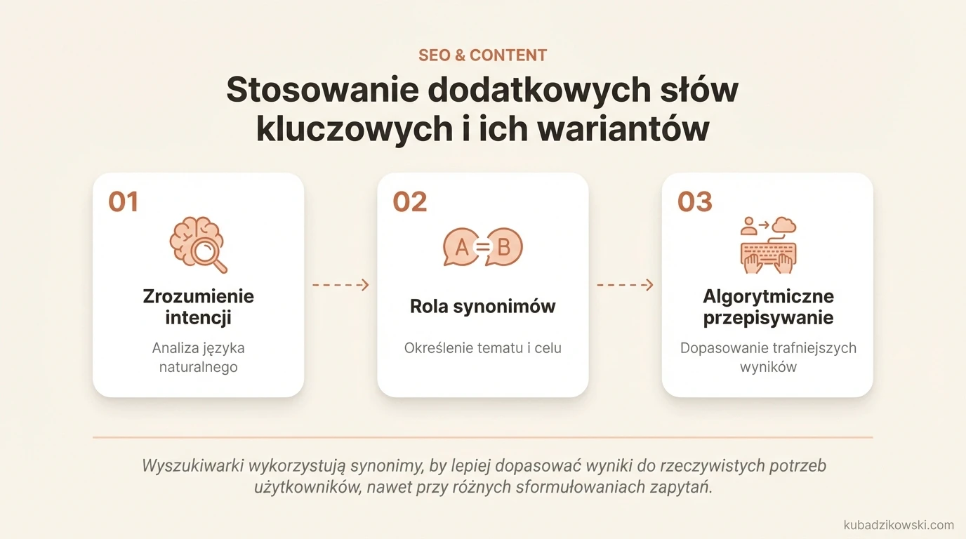 Infografika o rozumieniu przez Google naturalnego języka, synonimów i wariantów słów kluczowych w wyszukiwaniu.
