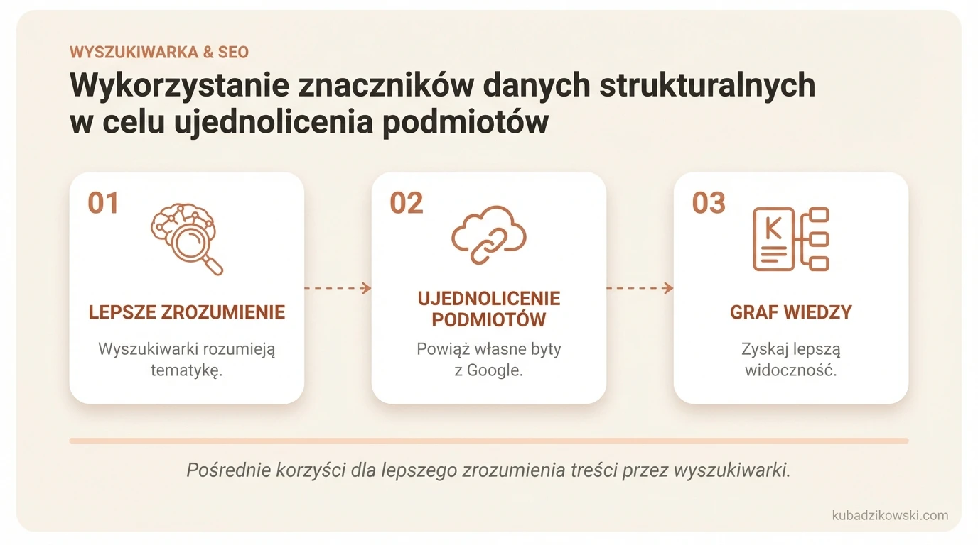 Infografika: dane strukturalne pomagają wyszukiwarkom rozumieć tematykę i ujednolicać podmioty, oferując pośrednie korzyści.