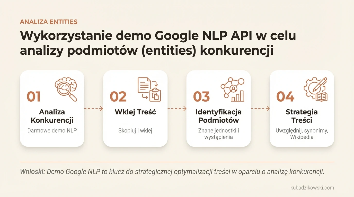 Analiza podmiotów konkurencji z demo Google NLP API. Infografika wyjaśnia darmową metodę użycia narzędzia.