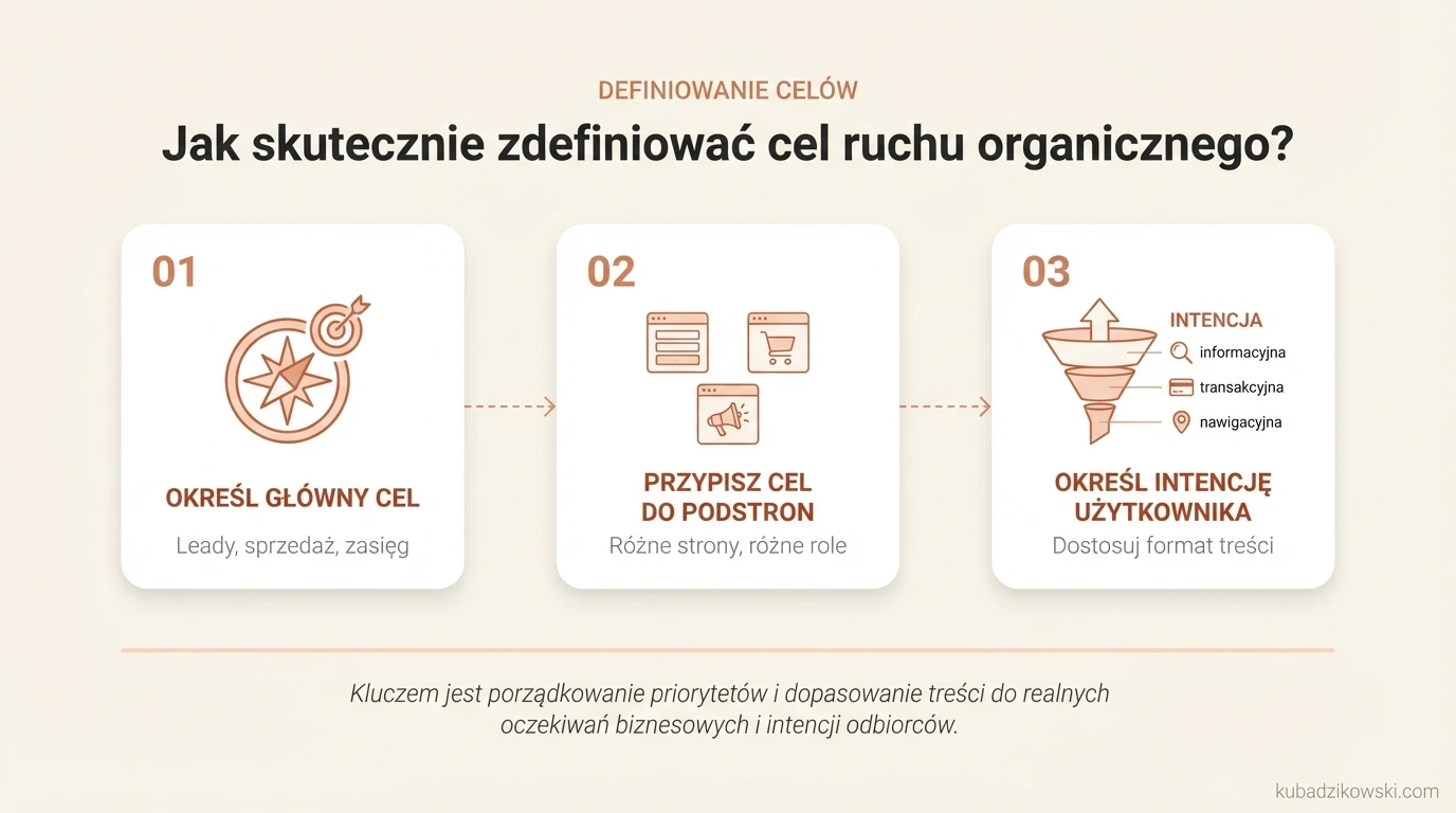 Infografika o wyborze celów ruchu organicznego (leady, sprzedaż, zapisy, zasięg) i ich wpływie na priorytety oraz ocenę wyników.
