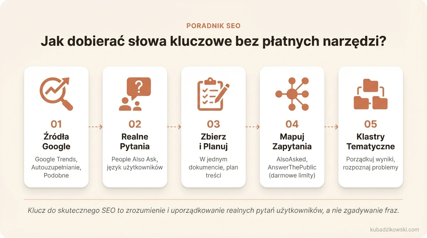 Infografika: 4 darmowe sposoby na dobór słów kluczowych. Wymieniono Google Trends, autouzupełnianie, podobne wyszukiwania, People Also Ask.