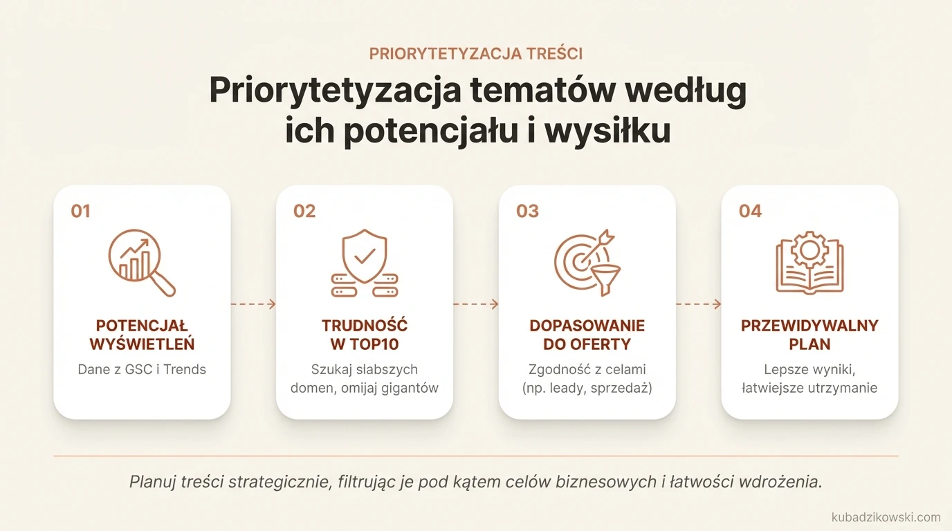 Wizualizacja priorytetyzacji tematów treści. Ocena potencjału, trudności i dopasowania do oferty w oparciu o dane.