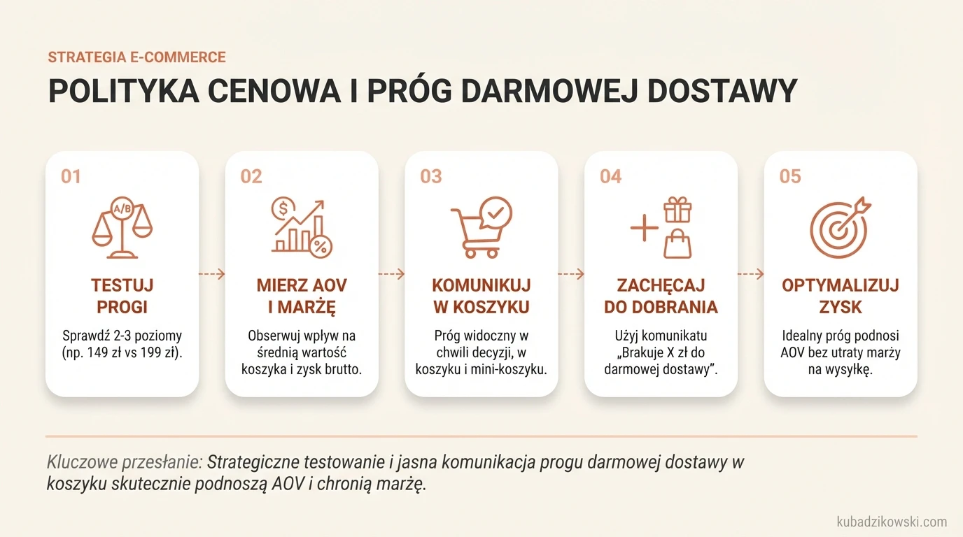 Wizualizacja testowania progów darmowej dostawy i ich wpływu na AOV oraz marżę brutto. Klucz do zwiększania sprzedaży.