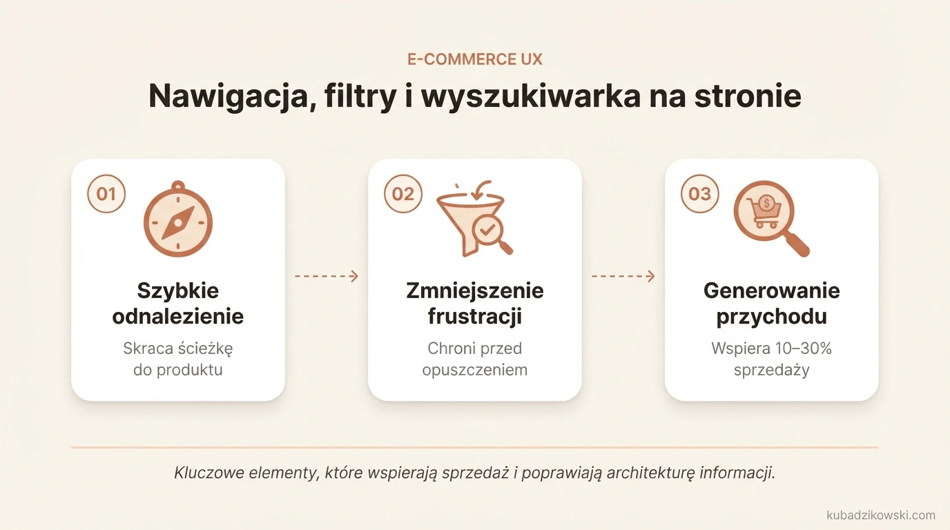 Infografika: Nawigacja, filtry i wyszukiwarka na stronie wspierają sprzedaż, skracając drogę do produktu.