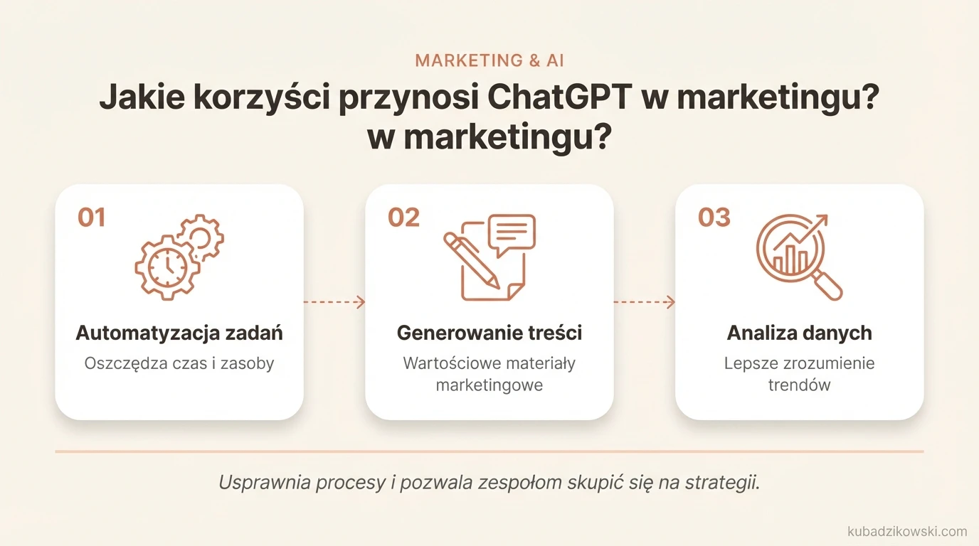 Infografika: korzyści ChatGPT w marketingu, w tym automatyzacja zadań, oszczędność czasu i zwiększona efektywność.
