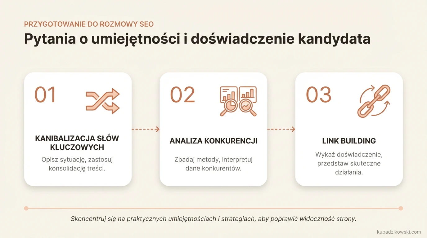 Infografika o pytaniach rekrutacyjnych SEO: kanibalizacja słów kluczowych i praktyczne umiejętności kandydata.