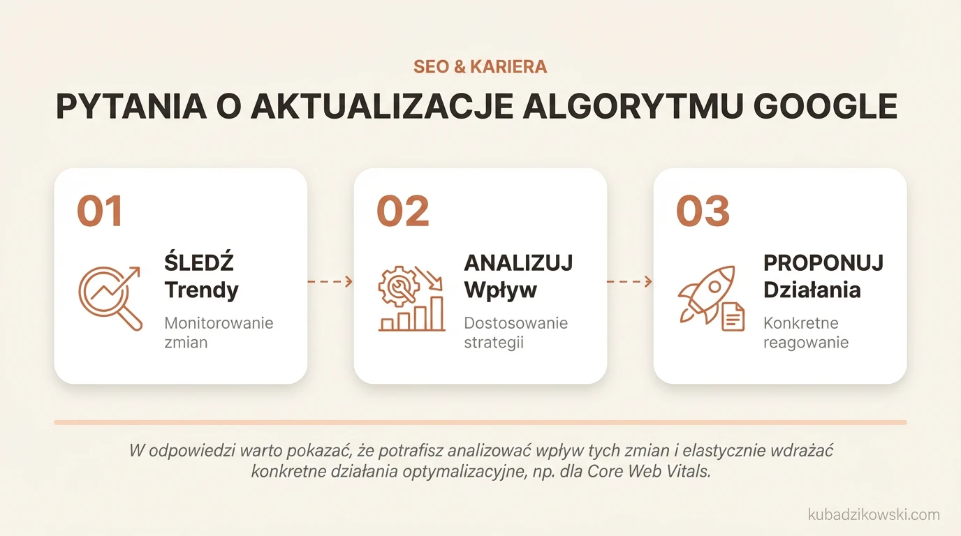 Wizualizacja pytań rekrutacyjnych SEO o aktualizacje i zmiany algorytmów Google.