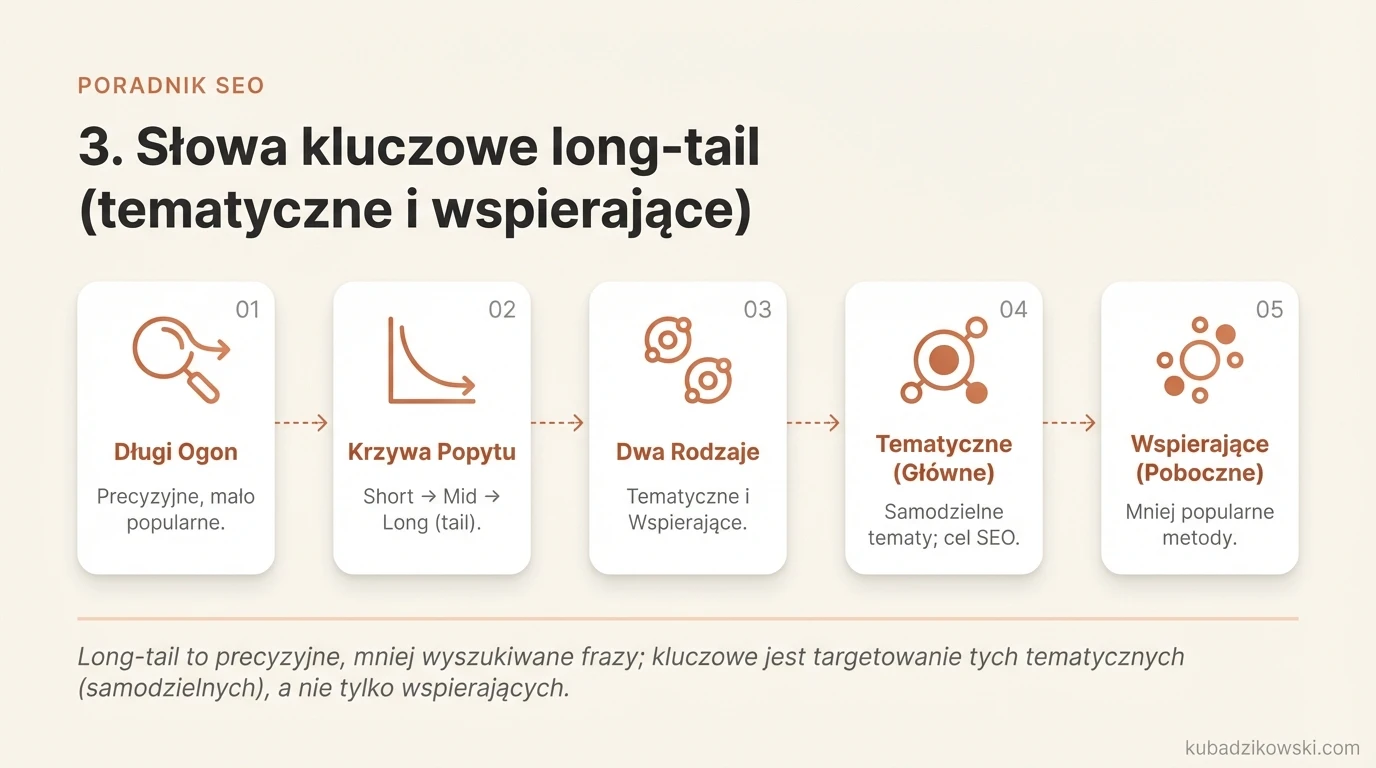 Infografika ilustruje słowa kluczowe long-tail na krzywej zapotrzebowania, z przykładami short- i middle-tail.