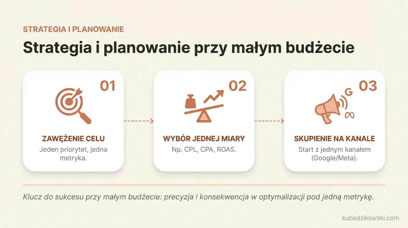 Wizualizacja: Planowanie reklamy z małym budżetem. Wybierz jeden cel (sprzedaż, leady, ruch) i jedną metrykę.