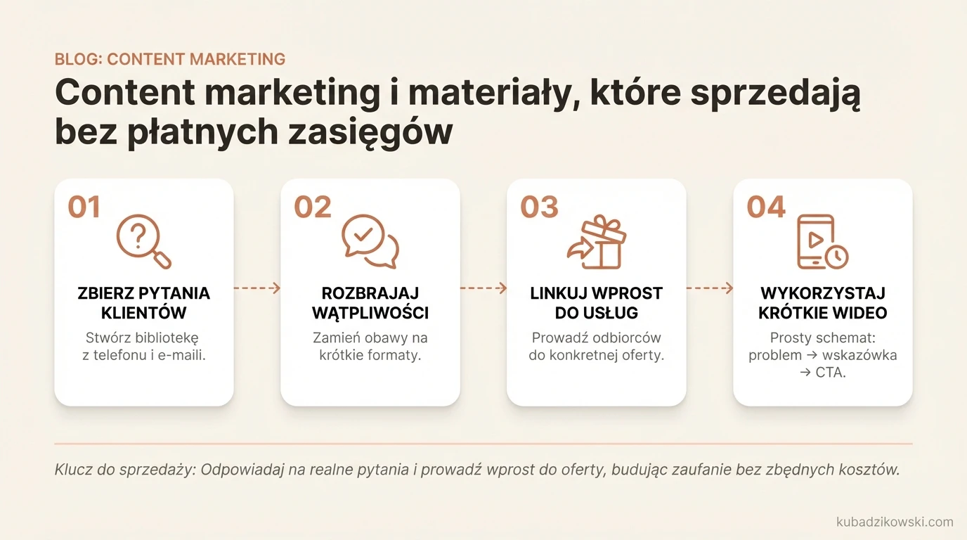 Content marketing na niski budżet: odpowiadaj na pytania klientów, prowadź do oferty. Buduj bibliotekę pytań.
