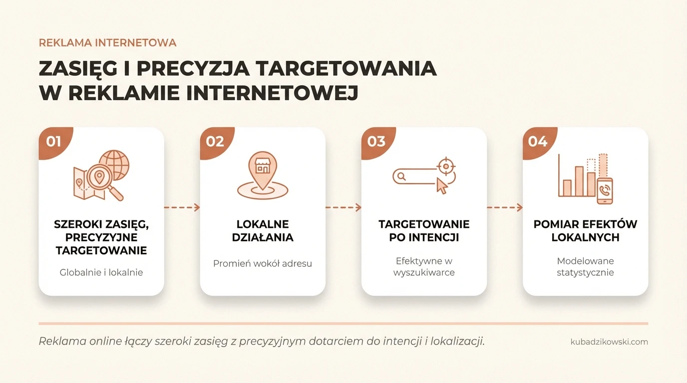 Infografika: Zasięg globalny i lokalny oraz precyzyjne targetowanie w reklamie online (Google Ads, Meta Ads).