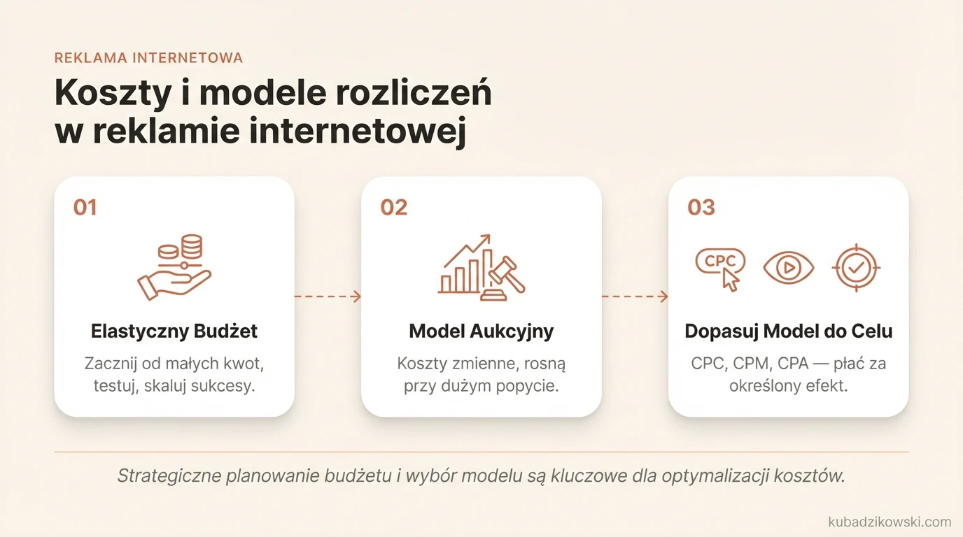 Wizualizacja elastycznych budżetów w reklamie online, np. Google i Meta Ads. Możliwość startu od niskich kwot dziennie.