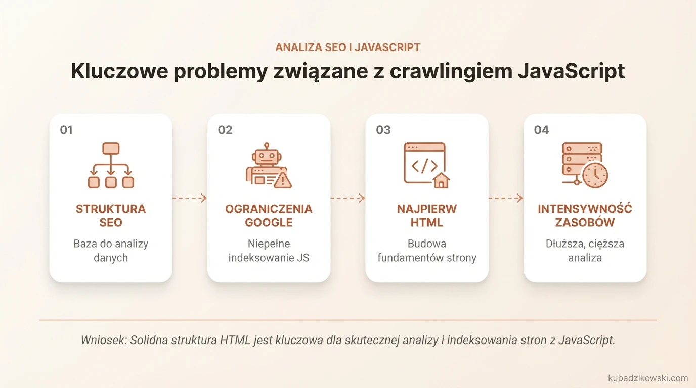 Kluczowe problemy techniczne robotów SEO z renderowaniem i analizą stron JavaScript.