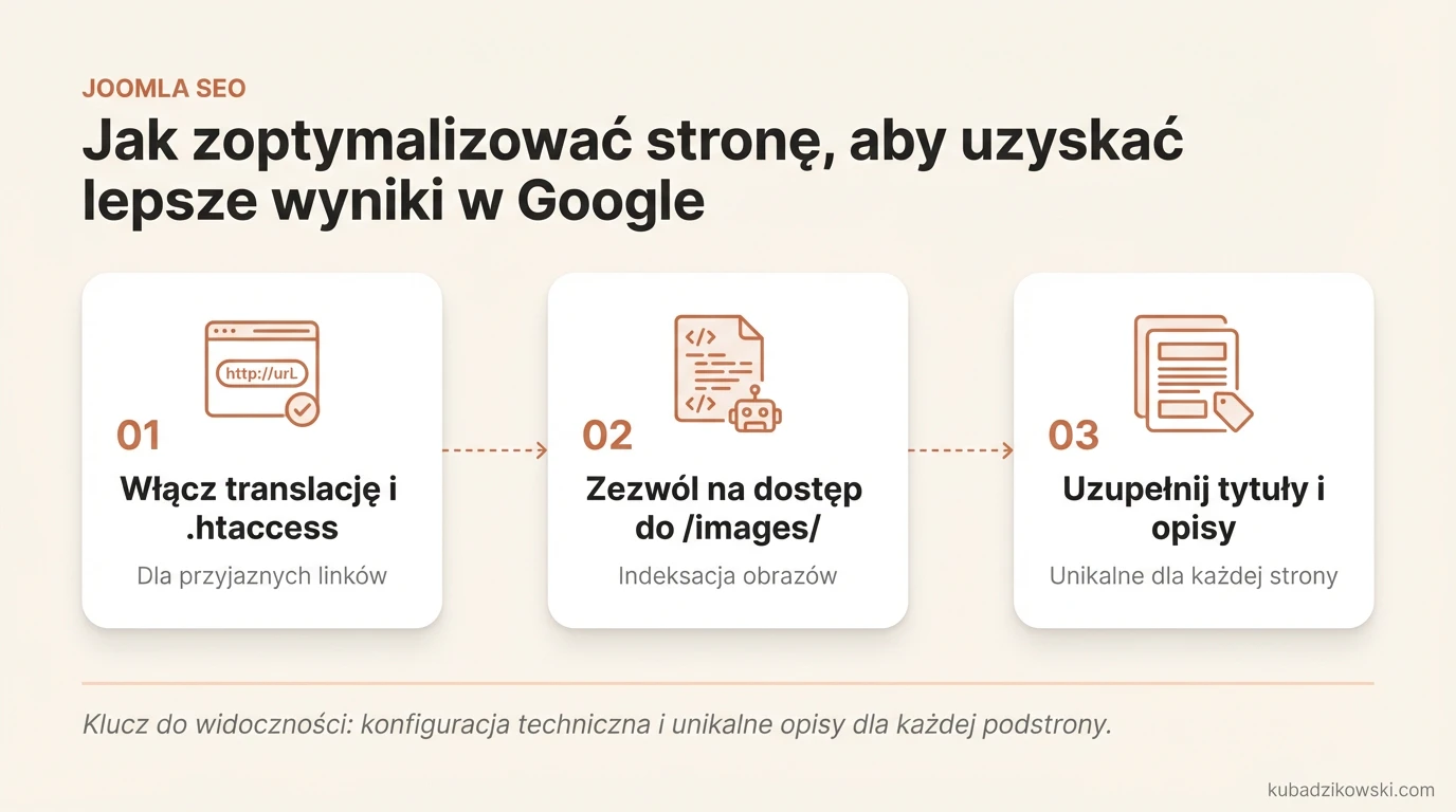 Infografika o optymalizacji Joomla: kluczowe zmiany techniczne i treściowe dla lepszej widoczności w Google.