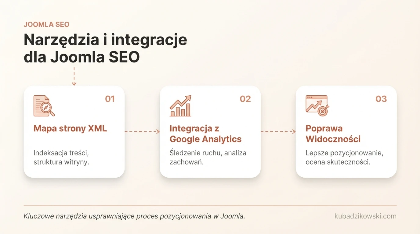 Infografika: narzędzia i integracje SEO dla Joomla, w tym mapa strony XML i rozszerzenia Joomla.