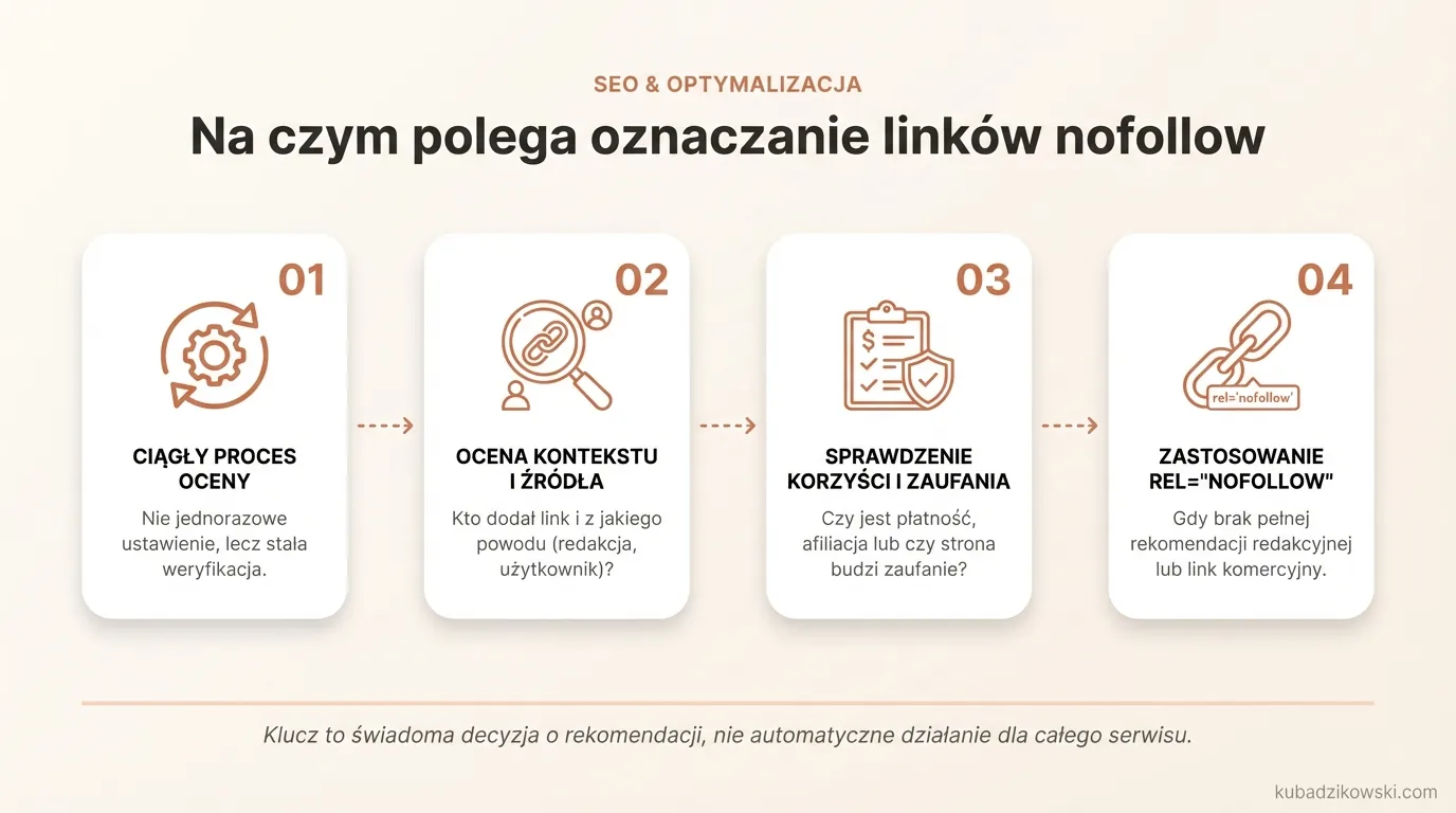 Infografika wyjaśniająca oznaczanie linków atrybutem rel="nofollow": jak i w jakim kontekście go stosować.
