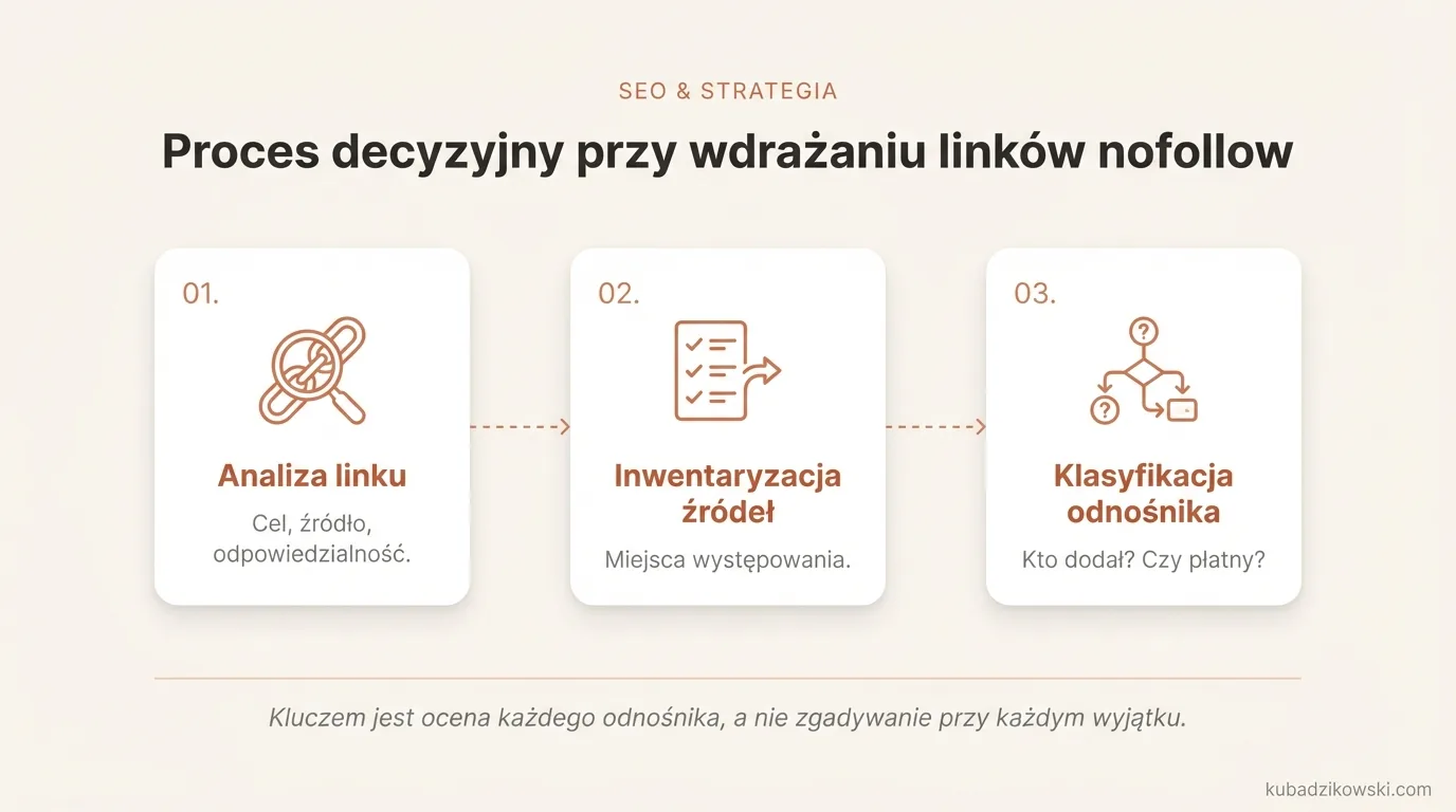 Proces decyzyjny linków nofollow: ocena celu, źródła i odpowiedzialności. Klucz: 'Jaki to link?' zamiast 'Czy nofollow?'