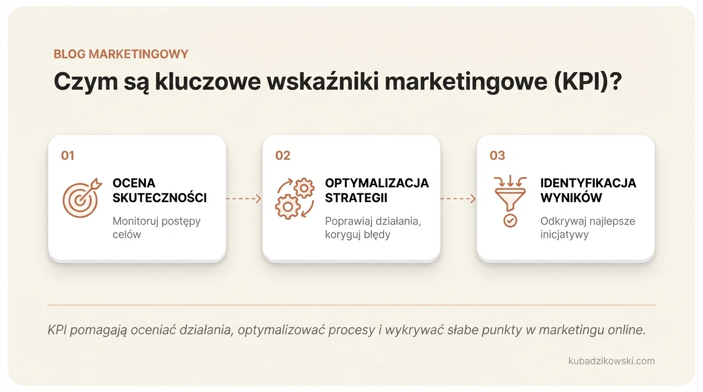 Wizualizacja wyjaśniająca kluczowe wskaźniki marketingowe (KPI), ich rolę w mierzeniu efektywności działań promocyjnych.