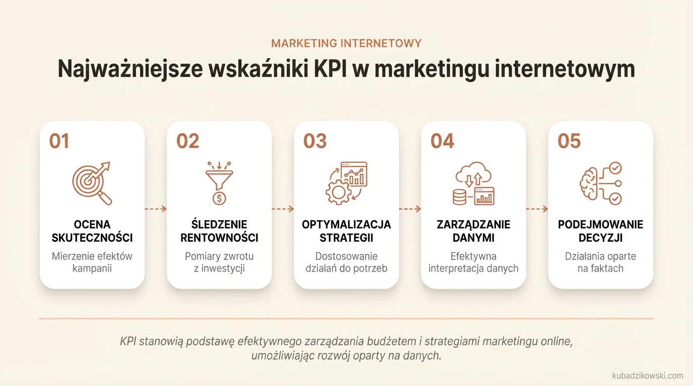 Wizualizacja kluczowych wskaźników efektywności (KPI) w marketingu internetowym.