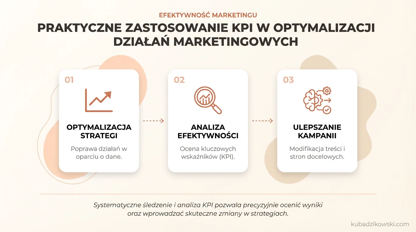 Infografika: Praktyczne zastosowanie KPI w optymalizacji marketingu. Wizualizacja korzyści i analizy danych.