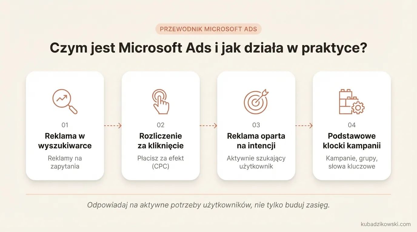 Infografika o Microsoft Ads: reklama w wyszukiwarce oparta na intencji użytkownika, rozliczana za kliknięcia.