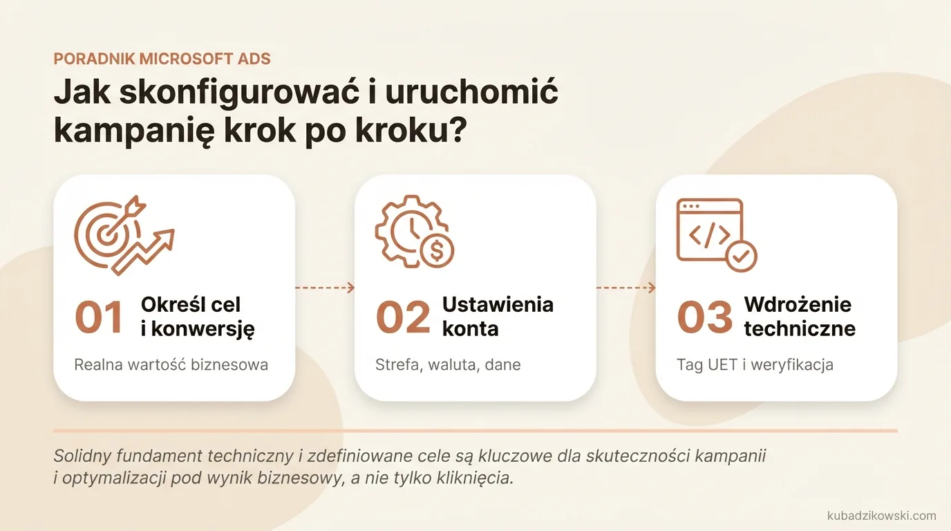 Infografika: Konfiguracja i uruchomienie kampanii Microsoft Ads krok po kroku. Od celów biznesowych po pomiar konwersji.