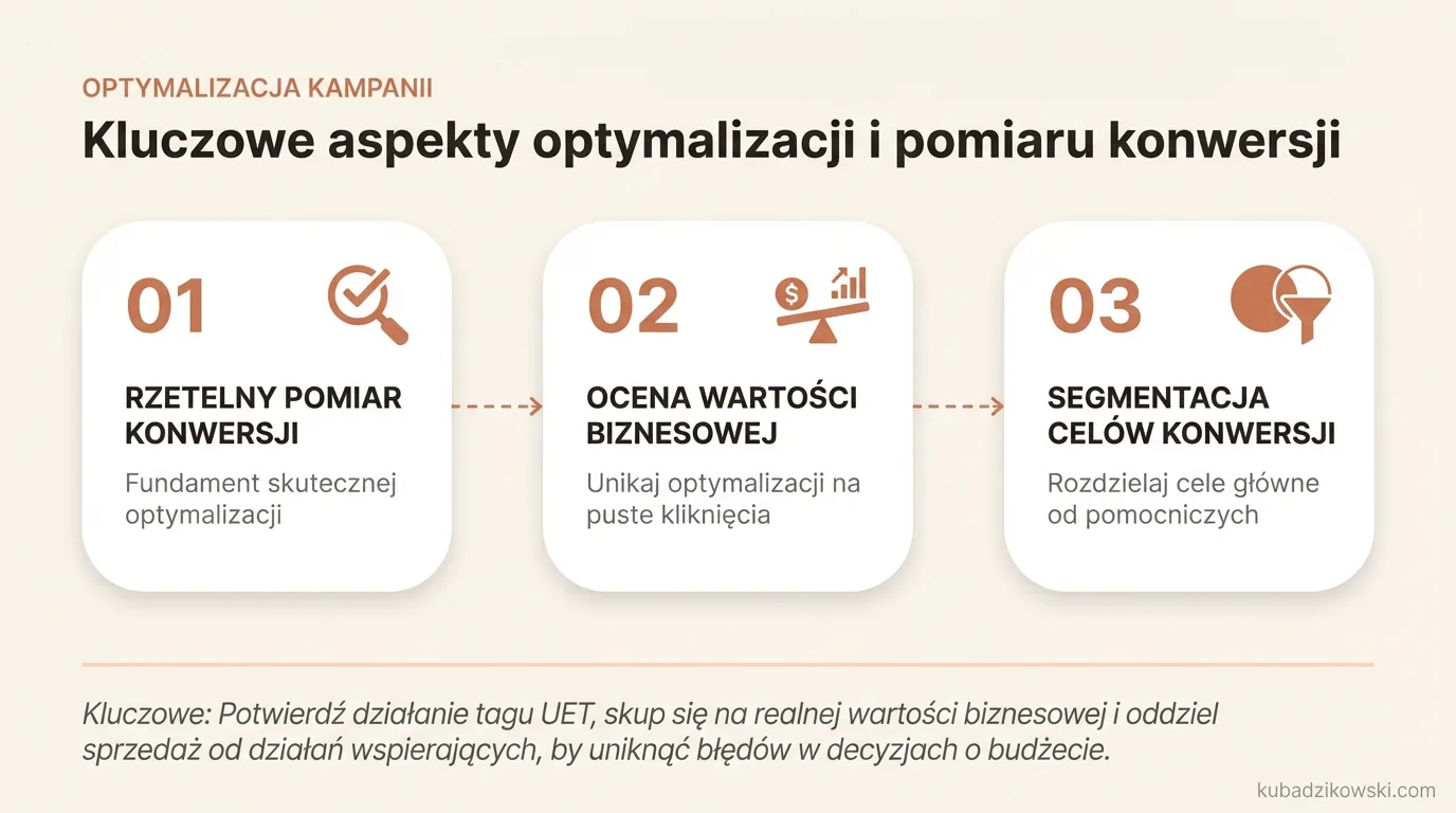 Infografika: Rola dokładnego pomiaru konwersji w Microsoft Ads dla efektywnej optymalizacji i minimalizacji ryzyka.