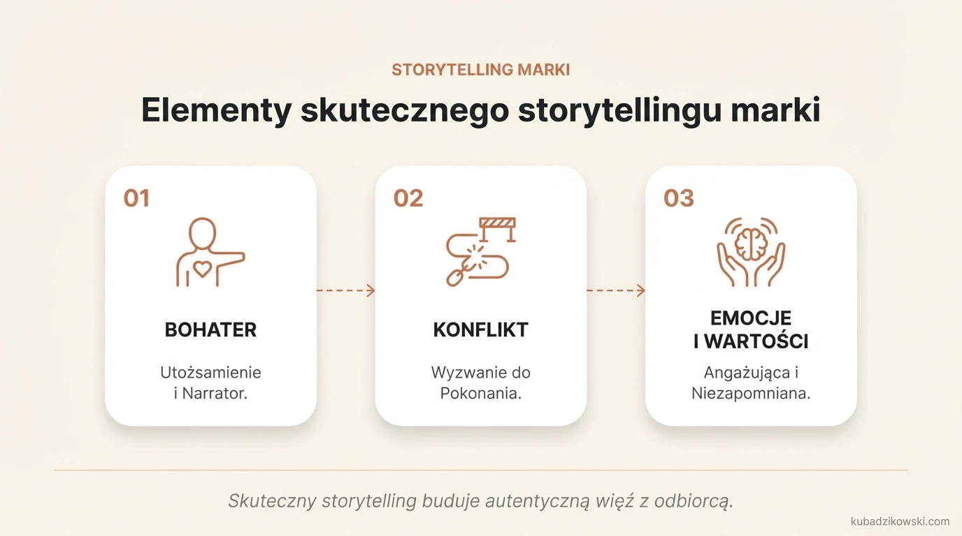 Infografika: Elementy skutecznego storytellingu — bohater, historia, emocje, konflikt, rozwiązanie, morał.