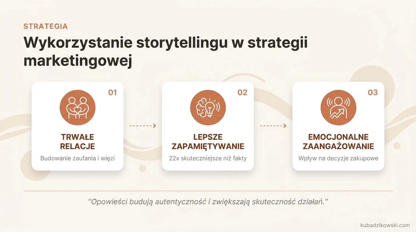 Infografika: Storytelling w marketingu - buduje relacje, zwiększa skuteczność i przekazuje wartości.