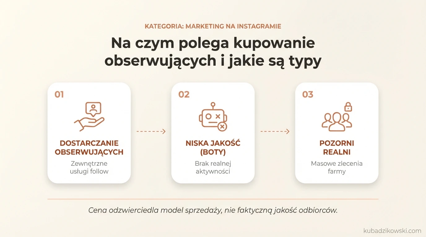 Grafika opisuje, czym jest kupowanie obserwujących, ich typy (boty, martwe konta) i brak realnego wpływu na zasięgi.