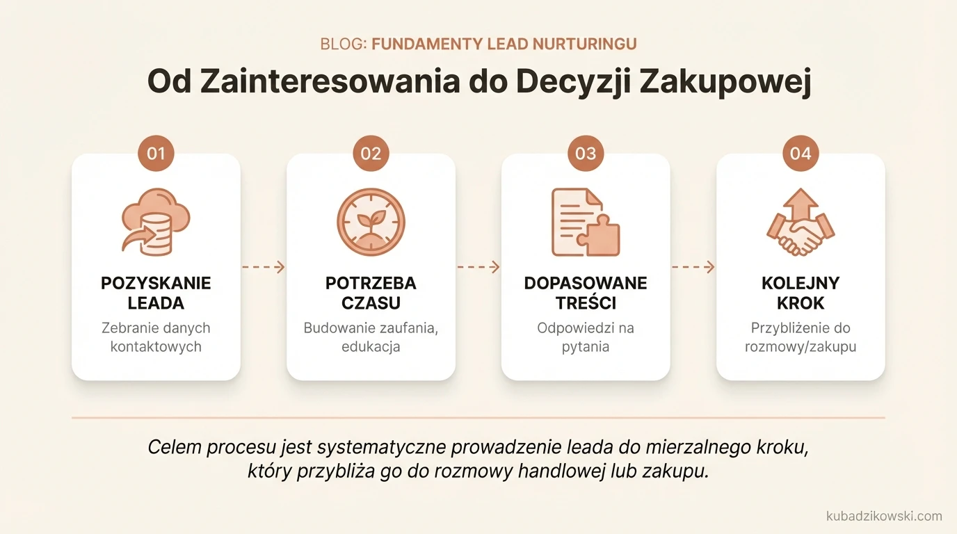 Infografika wizualizująca proces lead nurturingu: stopniowe prowadzenie klienta do zakupu przez treści dopasowane do jego etapu.