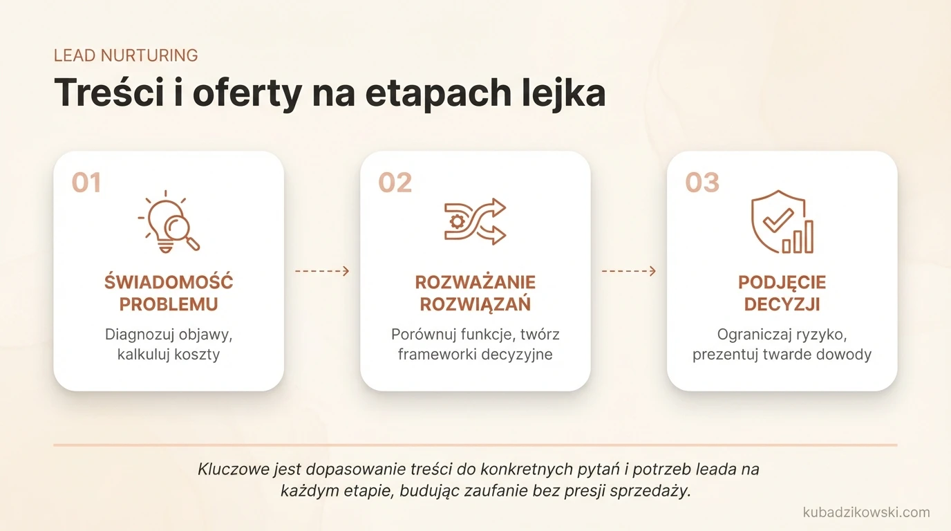Infografika: Rodzaje treści i ofert w lead nurturingu, dopasowane do etapów lejka: świadomość, rozważanie i decyzja.