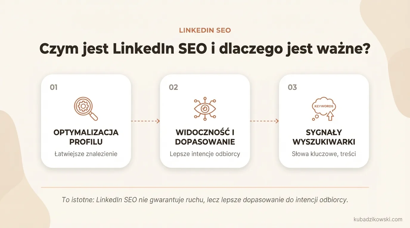 Infografika: Wyjaśnienie LinkedIn SEO – optymalizacji profilu i treści dla większej widoczności w serwisie i poza nim.