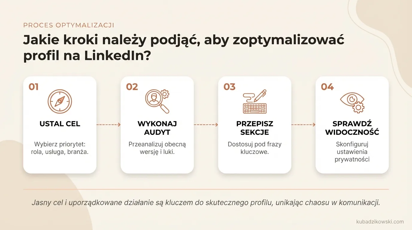 Wizualizacja procesu optymalizacji profilu LinkedIn w 4 krokach: cel, audyt, kluczowe sekcje, widoczność.