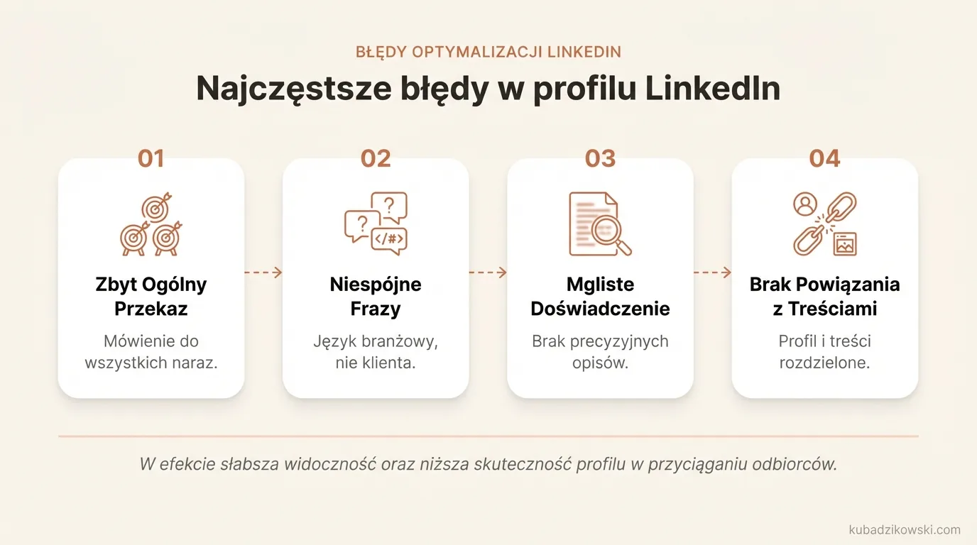 Wizualizacja najczęstszych błędów w optymalizacji profilu LinkedIn: zbyt ogólny przekaz, niespójność, brak powiązania z treściami.
