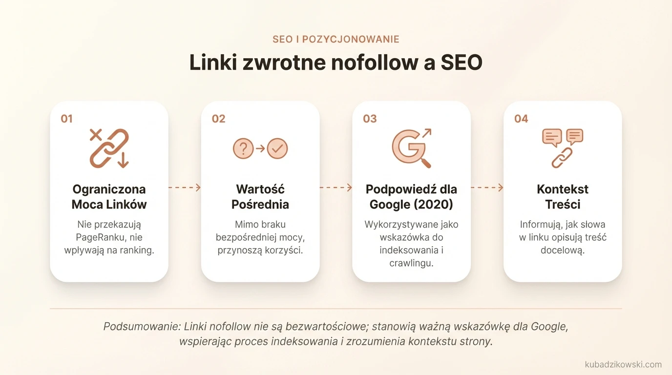 Infografika o linkach nofollow i ich ograniczonym wpływie na SEO, PageRank i moc linków. Prezentuje dyskusje ekspertów.