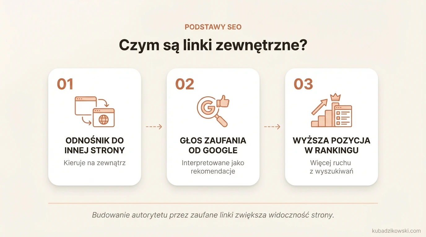 Infografika objaśniająca linki zewnętrzne. Pokazuje, jak odnośniki z jednej strony kierują do innych, wpływając na SEO.
