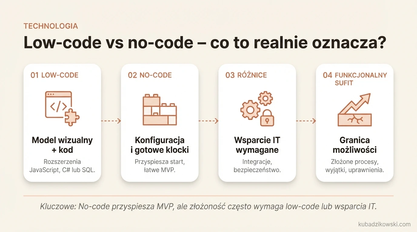 Low-code: wizualne tworzenie aplikacji (drag&drop) z kodem niestandardowym (JS, C#, SQL) dla rozszerzeń.