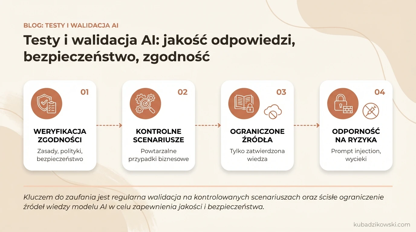 Schemat testowania i walidacji AI. Kontrola jakości odpowiedzi, bezpieczeństwa i zgodności z politykami firmy.