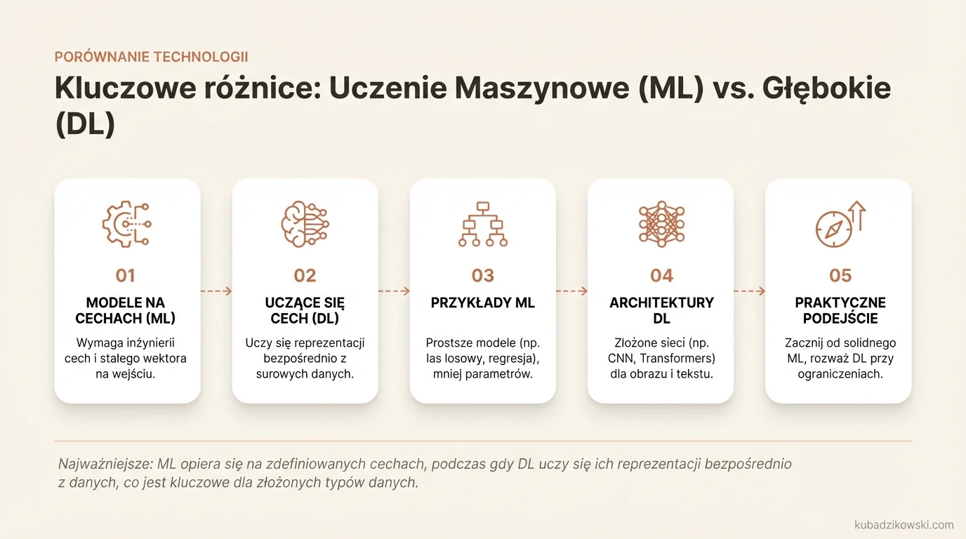 Infografika porównuje uczenie maszynowe (ML) i głębokie (DL): ML pracuje na cechach, DL uczy się ich samo z danych.