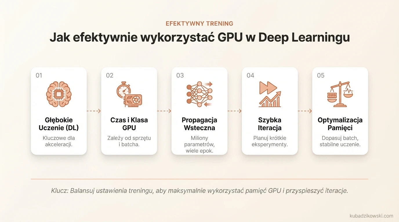 Infografika o efektywnym wykorzystaniu GPU w uczeniu głębokim, czasie treningu i wpływie kart graficznych.
