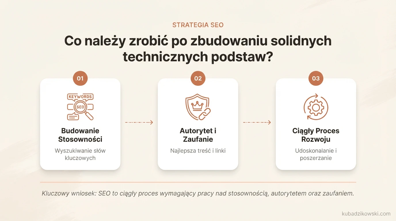 Wykres: Co po technicznych podstawach? Widoczność w wyszukiwarkach, odpowiednie treści i walka z konkurencją w SEO.