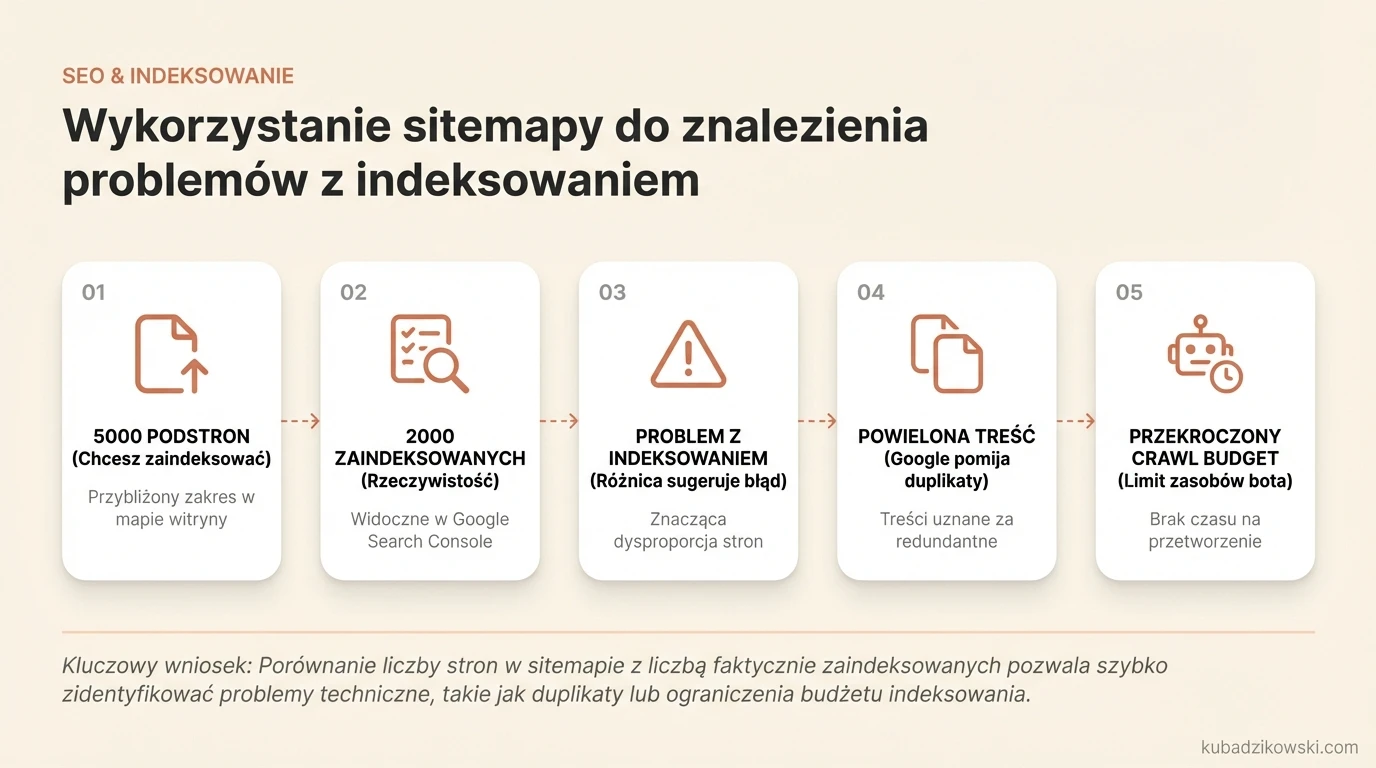 Infografika: Porównanie liczby stron w sitemapie (5000) z zaindeksowanymi (2000) w GSC, sygnalizujące problem.