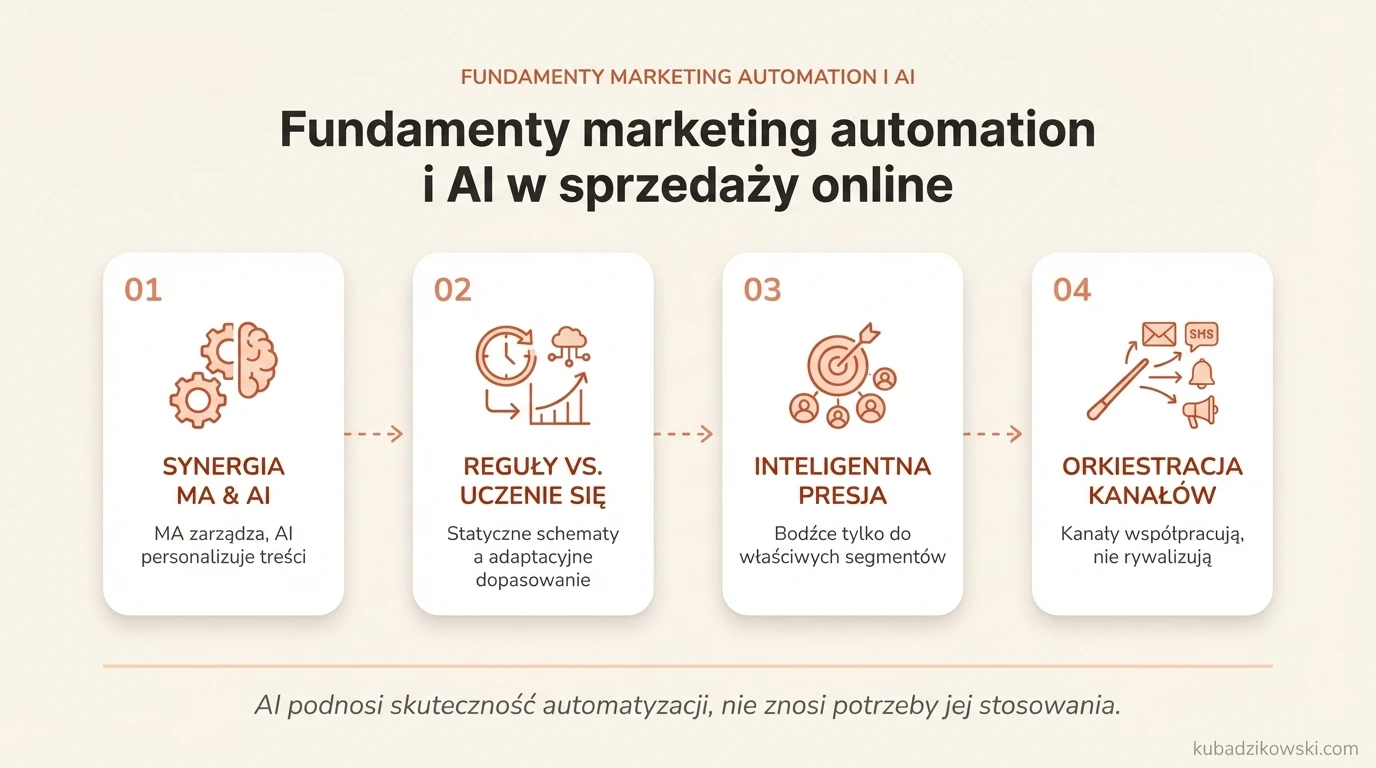 Infografika: Marketing Automation i AI w e-commerce. MA zarządza komunikacją, AI personalizuje treści i oferty na bazie danych.