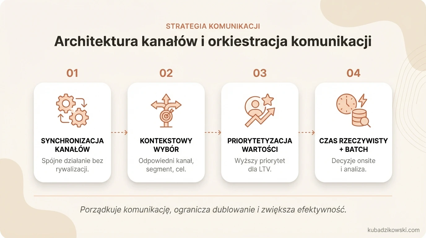 Wizualizacja orkiestracji komunikacji: email, SMS, push, reklamy i onsite w skoordynowanym lejku. Każdy kanał z funkcją.