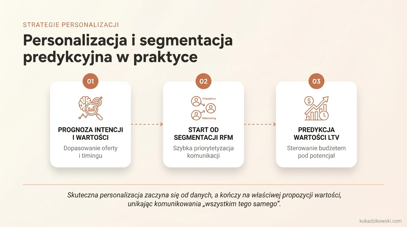 Infografika wizualizuje personalizację i segmentację predykcyjną: prognozowanie intencji klienta i dopasowanie oferty.