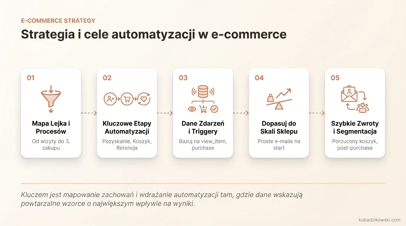 Infografika: Strategia automatyzacji e-commerce, mapowanie lejka klienta, kluczowe etapy: pozyskanie, koszyk, retencja.