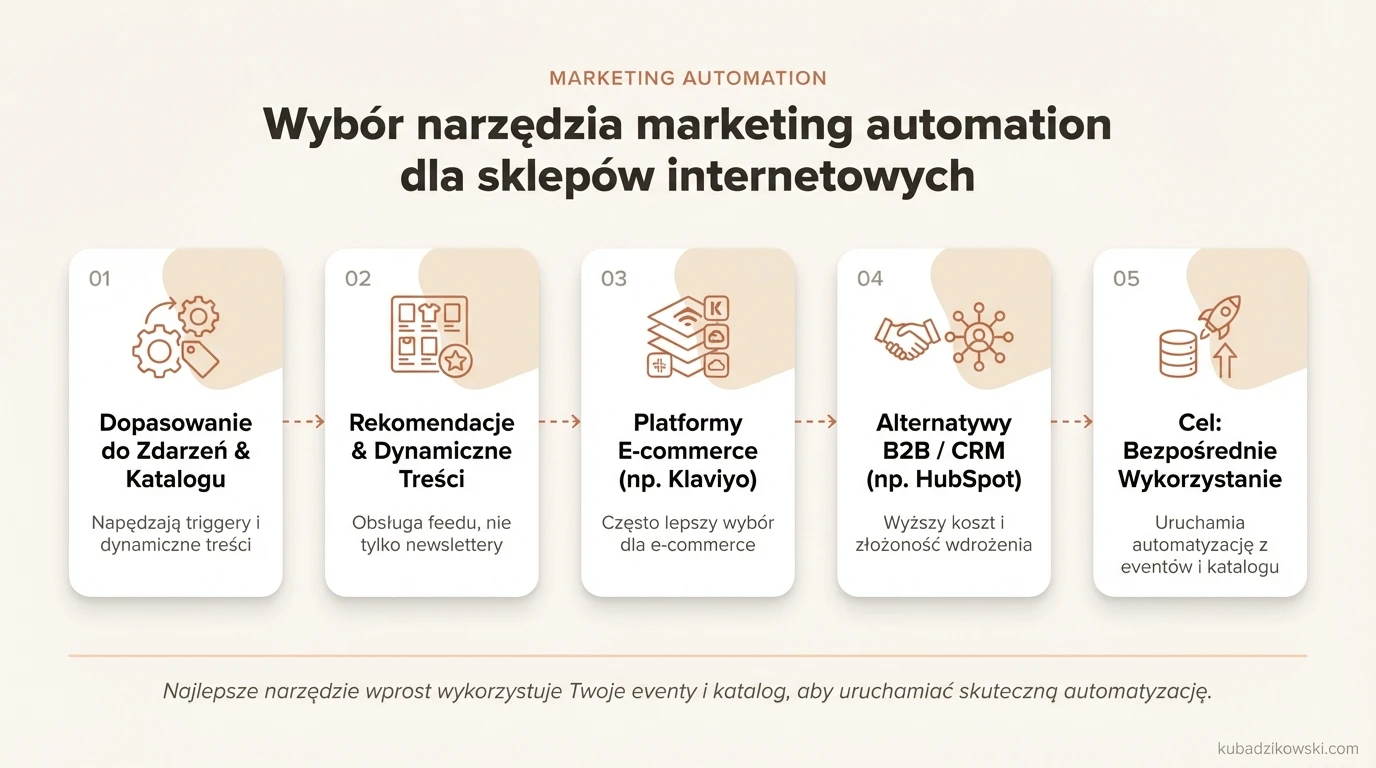 Wybór marketing automation dla e-commerce: dopasowanie do zdarzeń, katalogu produktów, rekomendacji i dynamicznych treści.