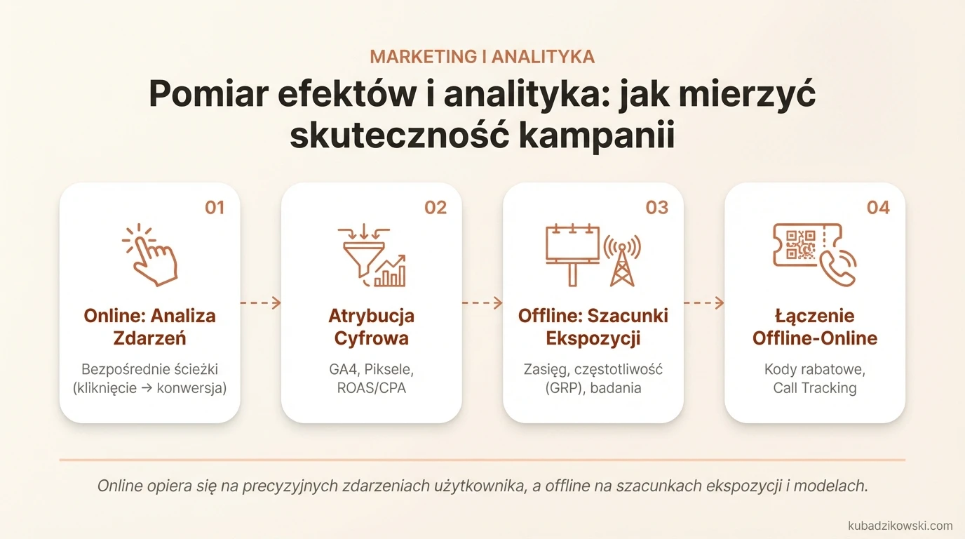 Infografika o mierzeniu efektów kampanii online. Wizualizuje ścieżkę użytkownika: kliknięcie, wejście, konwersja i atrybucję.